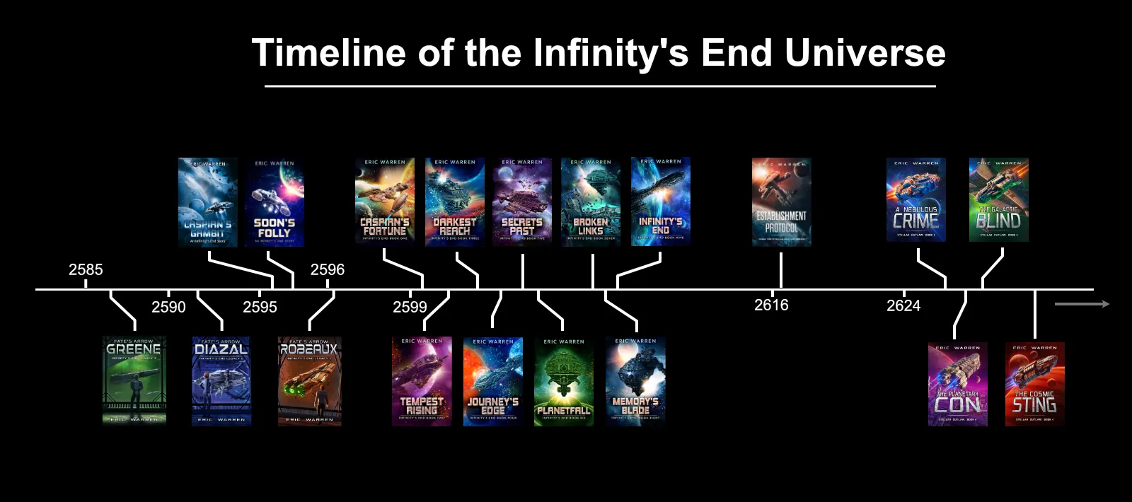 Visual timeline of Eric Warren’s books and series